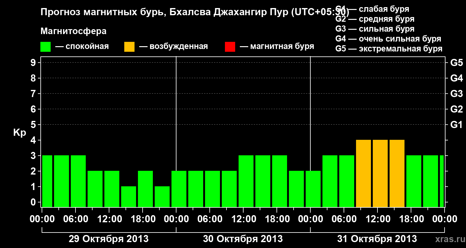 Прогноз геомагнитного индекса&nbsp;Kp