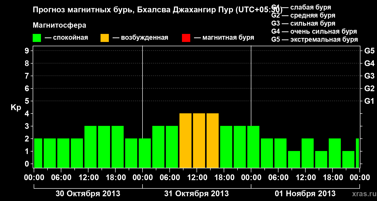 Прогноз геомагнитного индекса&nbsp;Kp