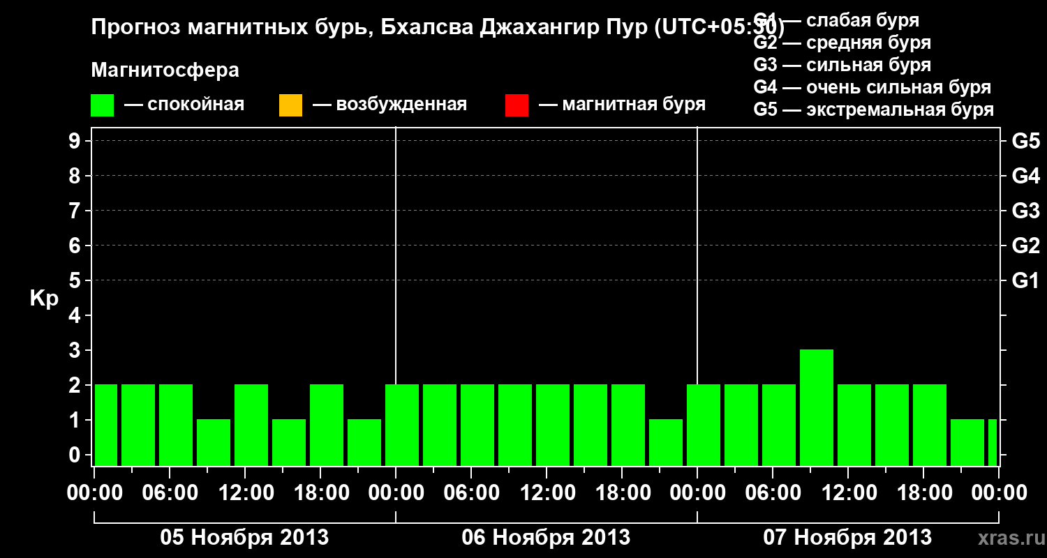 Прогноз геомагнитного индекса&nbsp;Kp