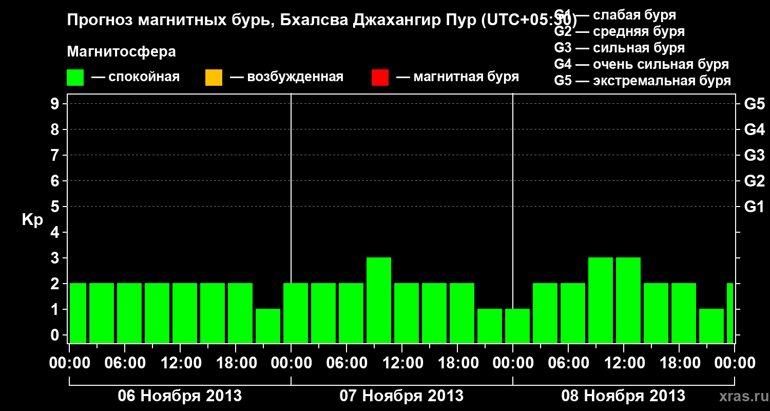 Прогноз геомагнитного индекса&nbsp;Kp