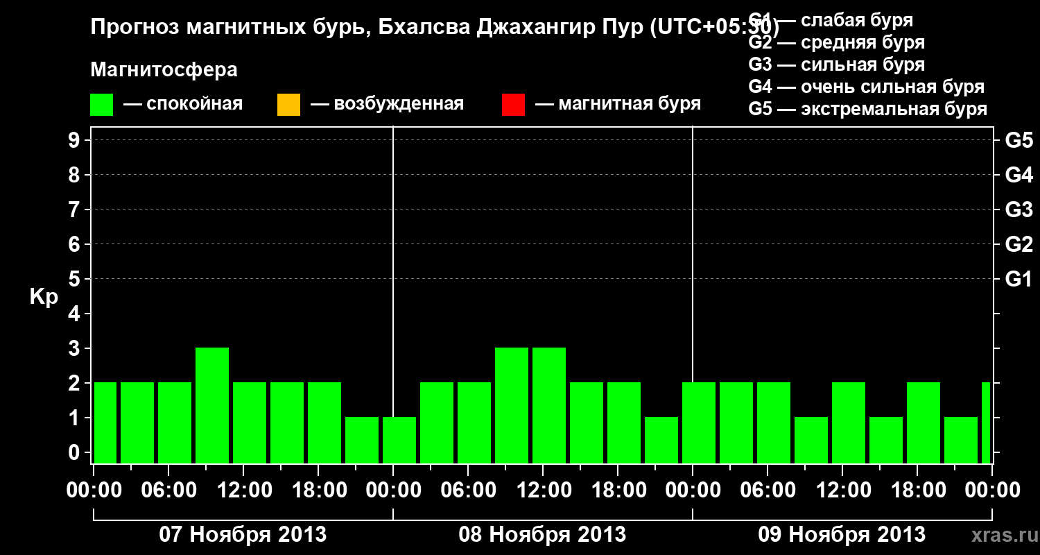 Прогноз геомагнитного индекса&nbsp;Kp