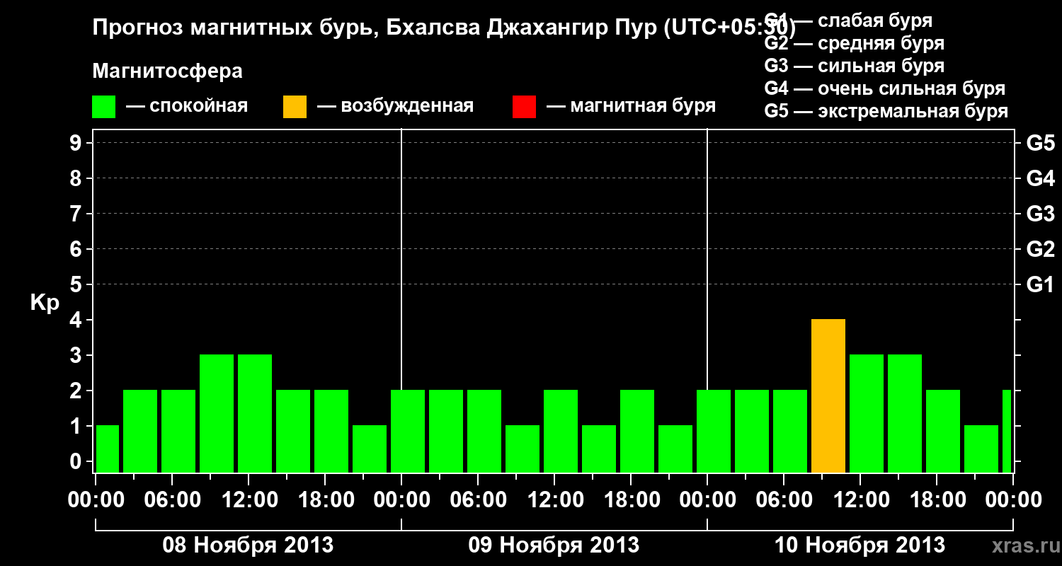 Прогноз геомагнитного индекса&nbsp;Kp