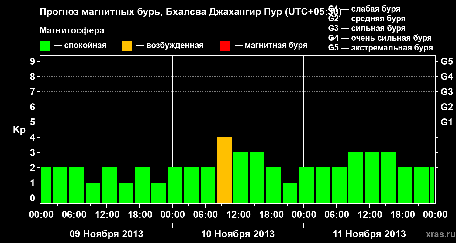 Прогноз геомагнитного индекса&nbsp;Kp