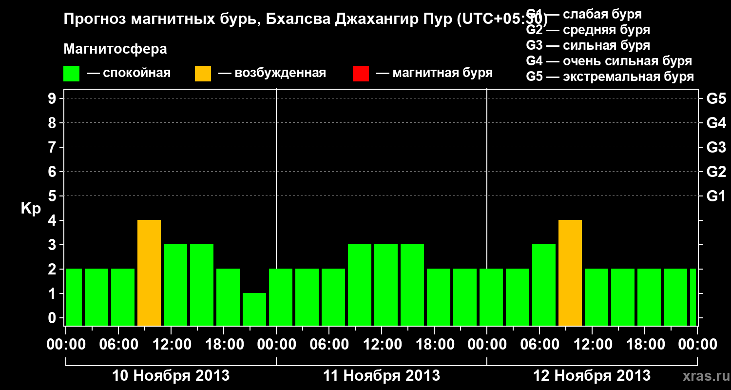 Прогноз геомагнитного индекса&nbsp;Kp