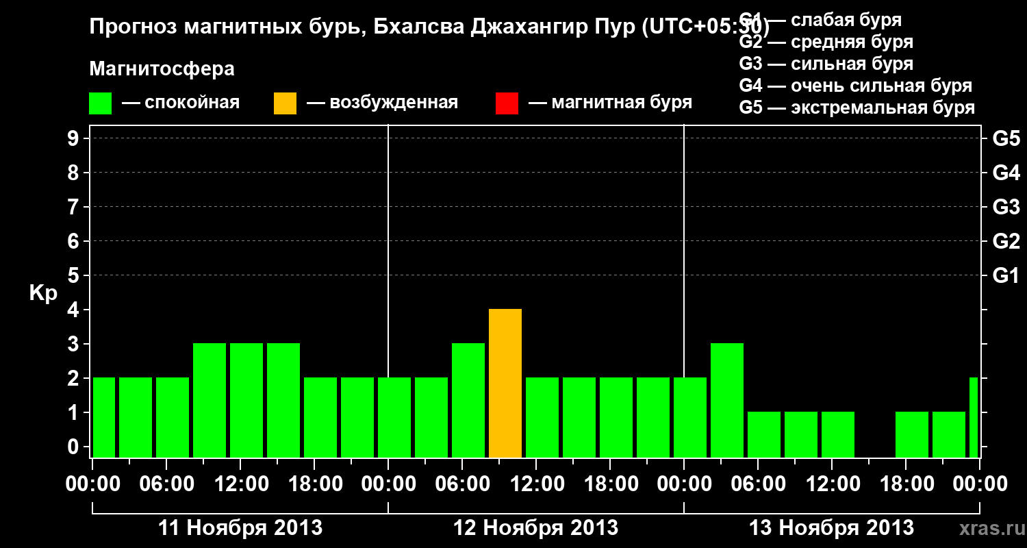 Прогноз геомагнитного индекса&nbsp;Kp
