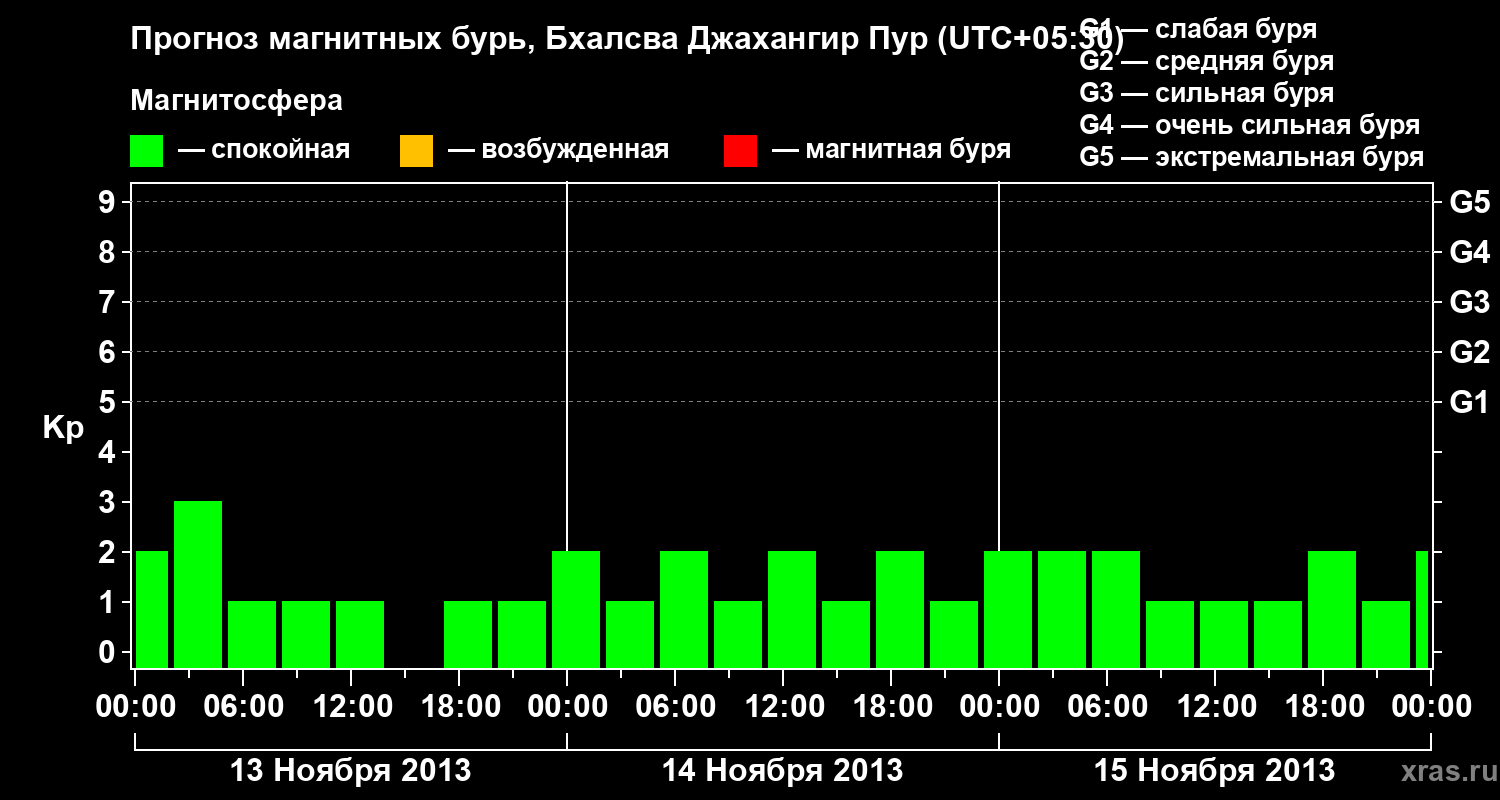 Прогноз геомагнитного индекса&nbsp;Kp