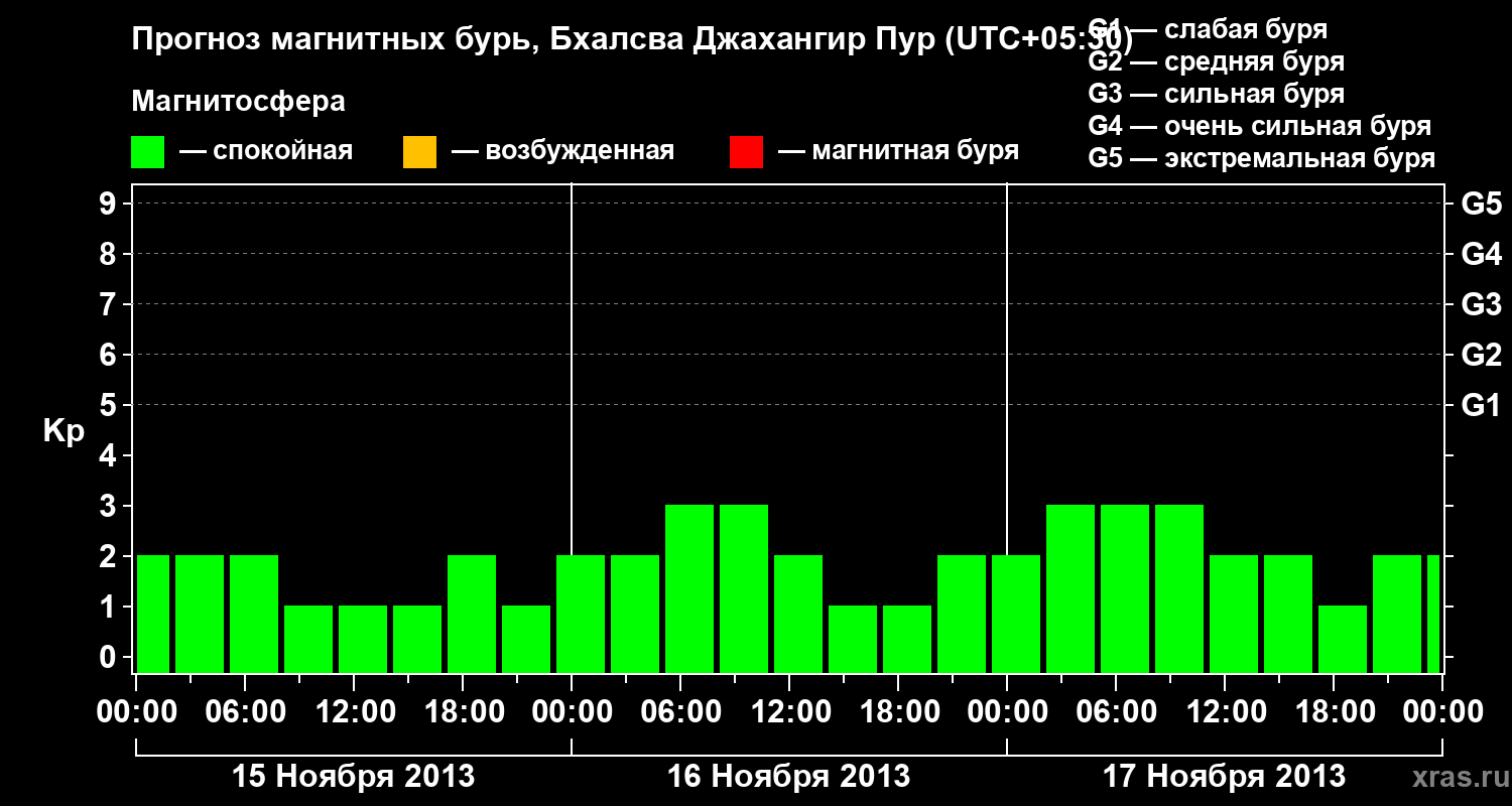 Прогноз геомагнитного индекса&nbsp;Kp