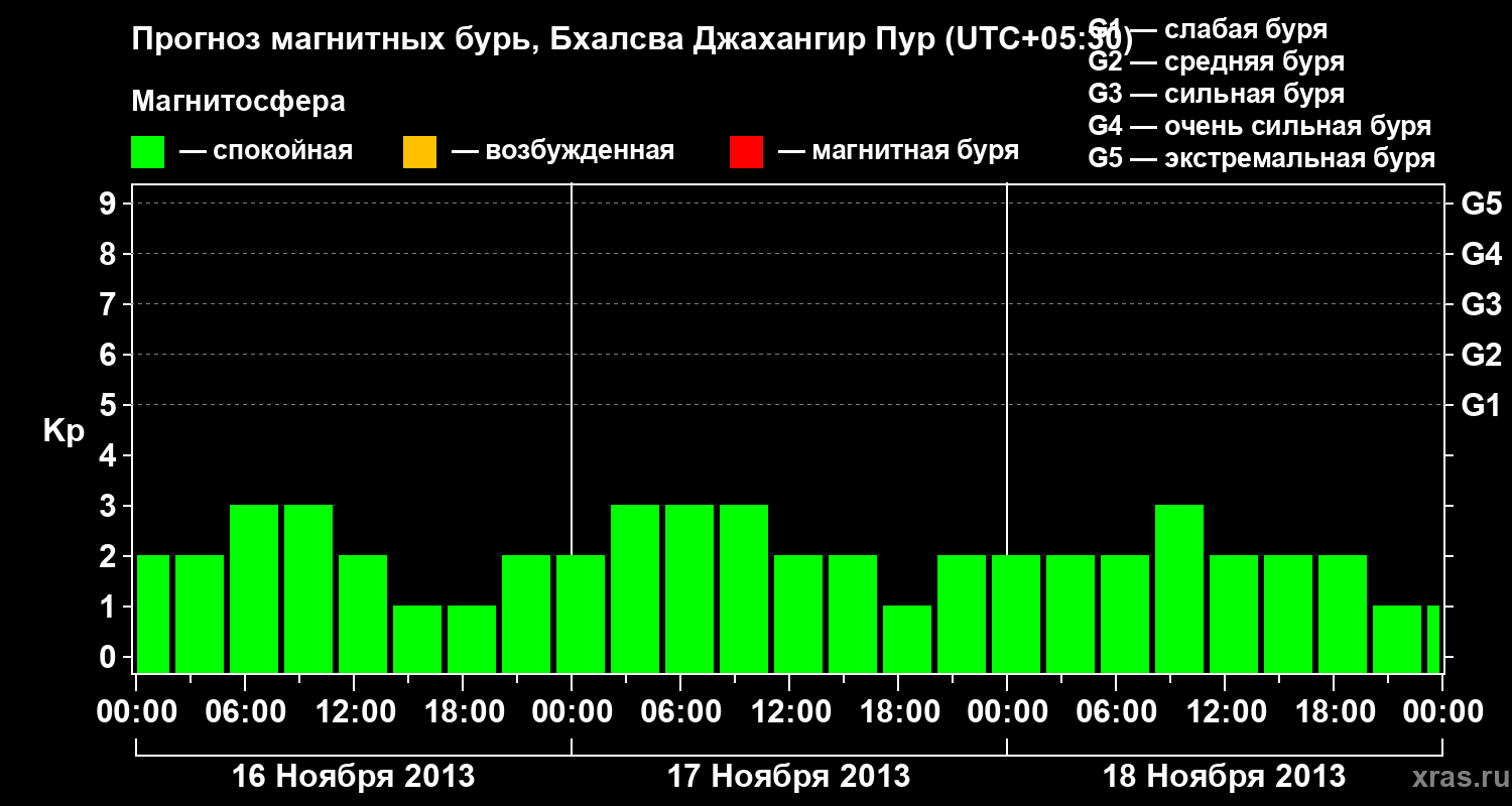 Прогноз геомагнитного индекса&nbsp;Kp