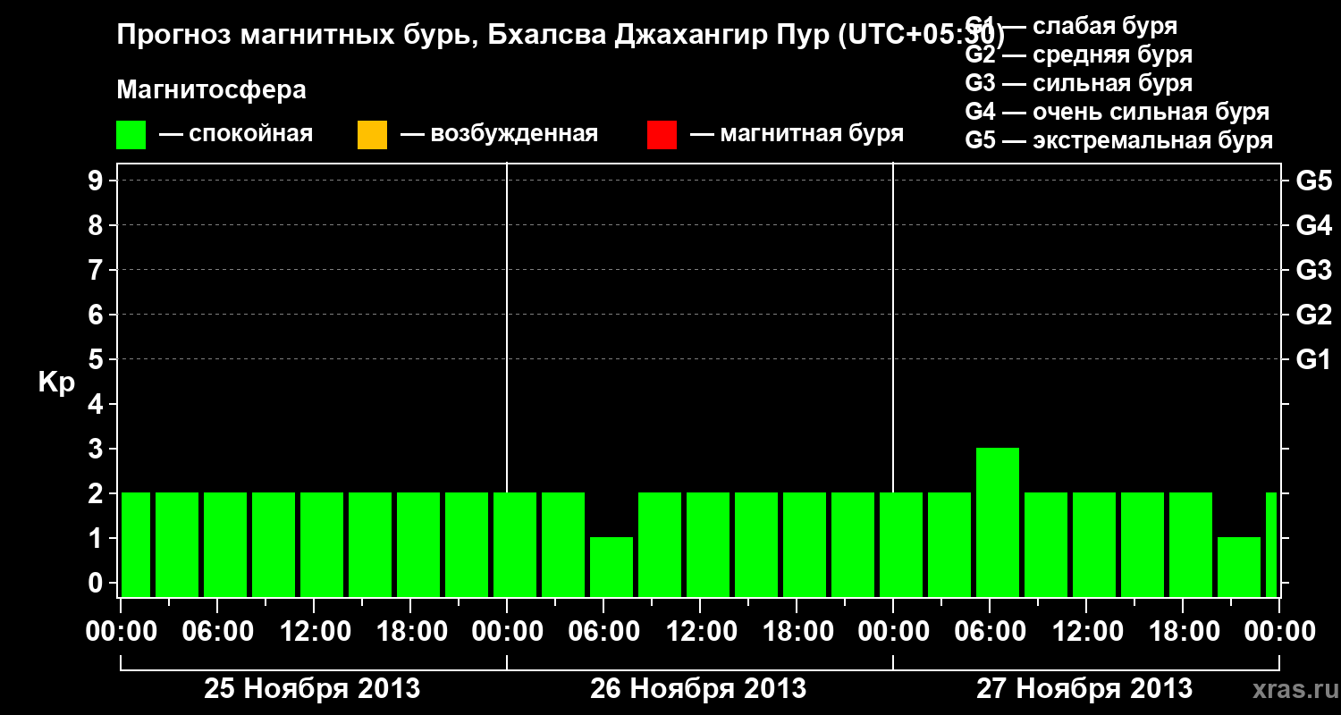 Прогноз геомагнитного индекса&nbsp;Kp