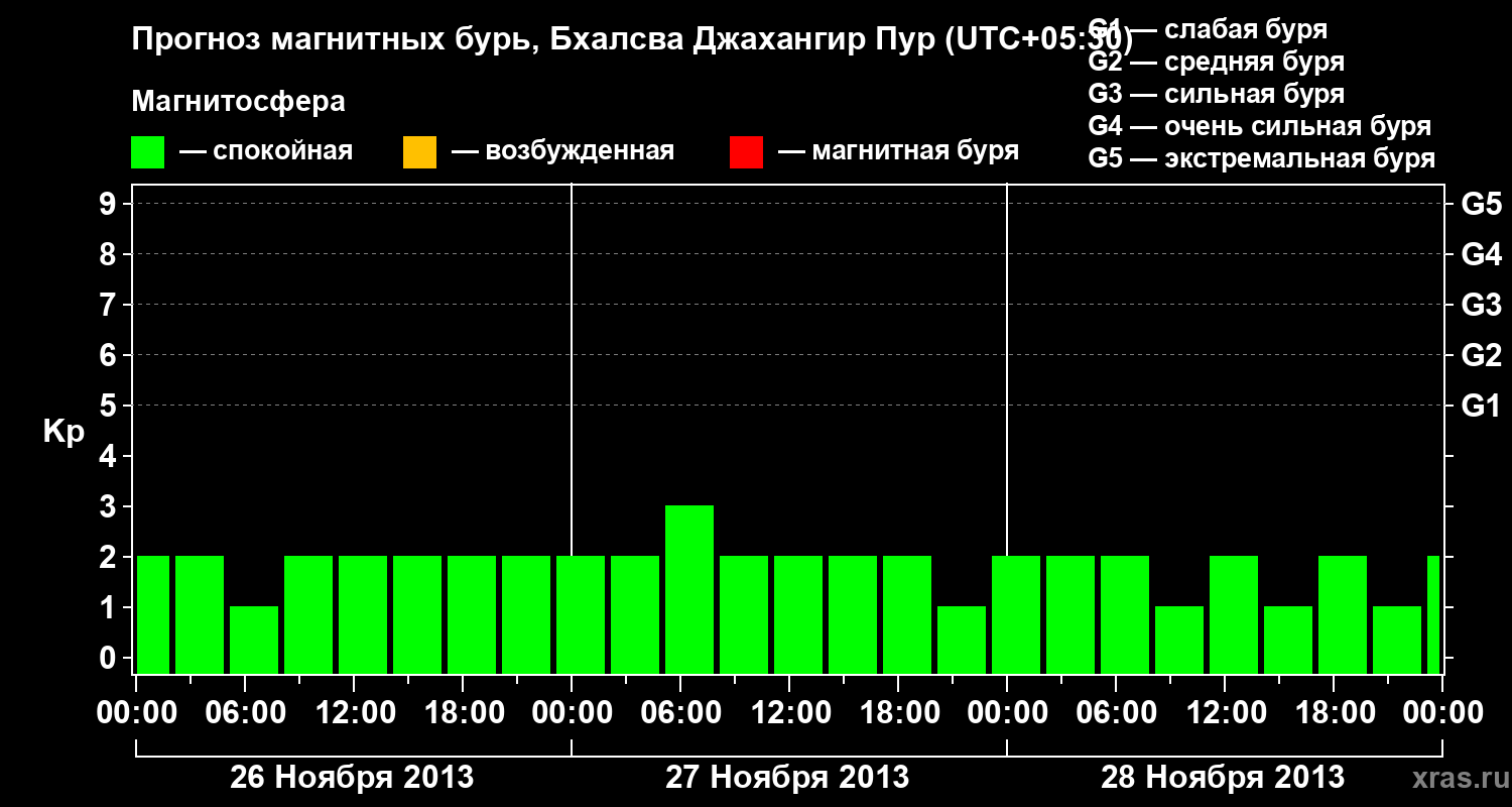 Прогноз геомагнитного индекса&nbsp;Kp