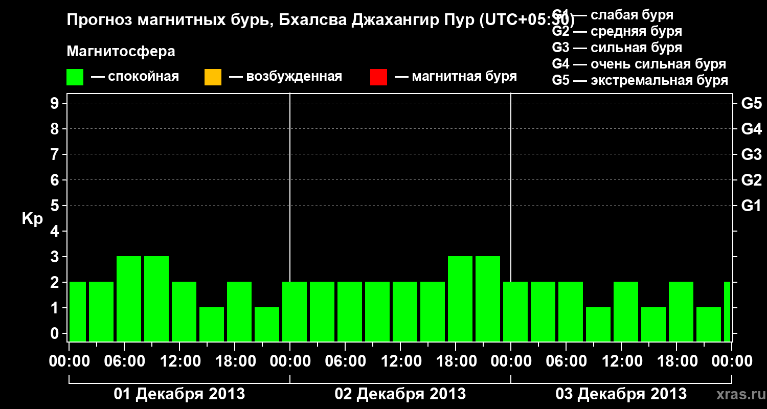 Прогноз геомагнитного индекса&nbsp;Kp