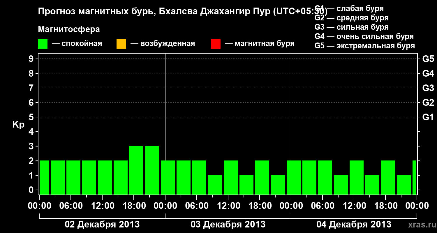 Прогноз геомагнитного индекса&nbsp;Kp