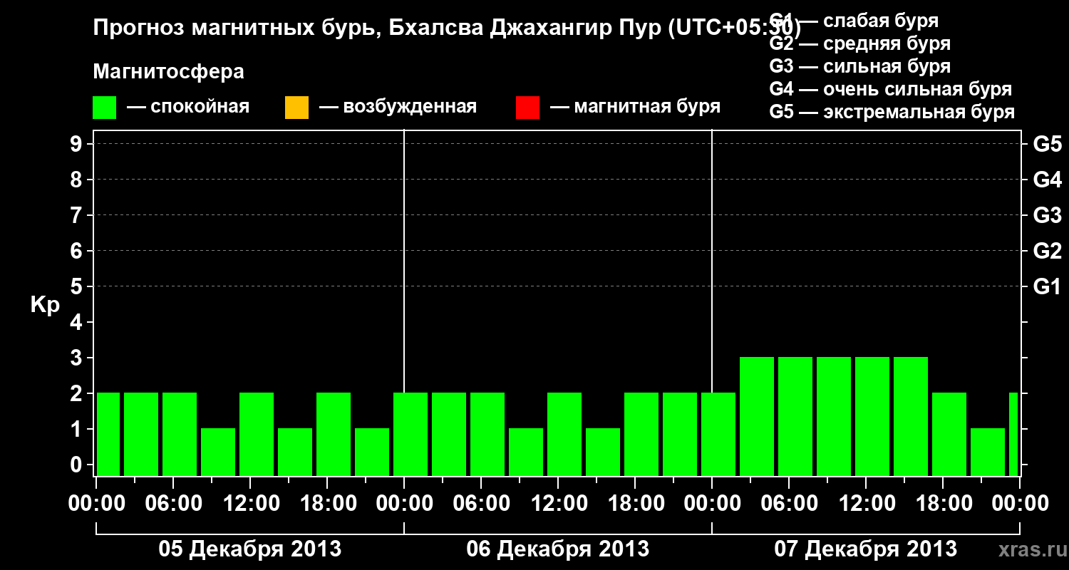 Прогноз геомагнитного индекса&nbsp;Kp