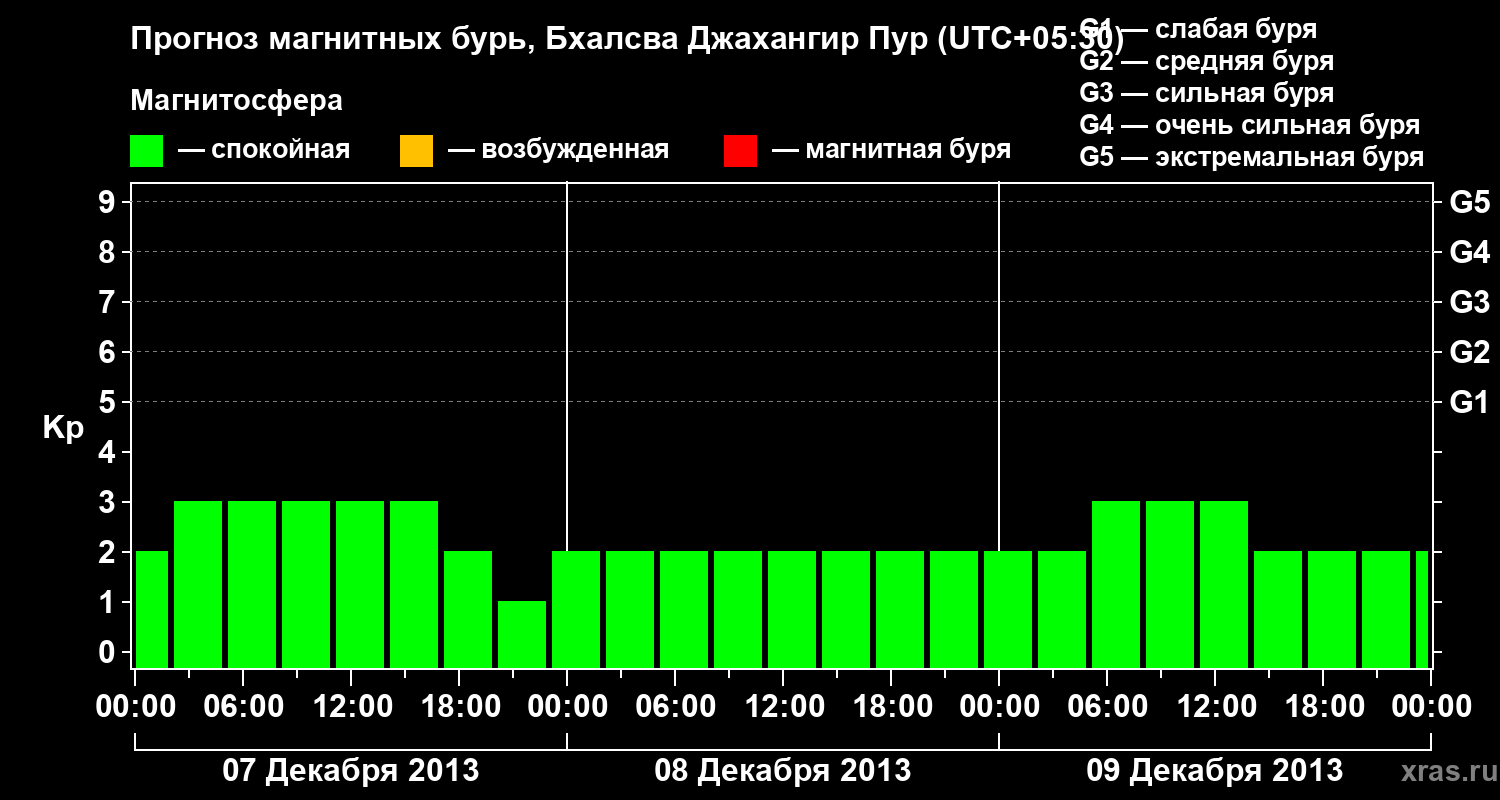Прогноз геомагнитного индекса&nbsp;Kp