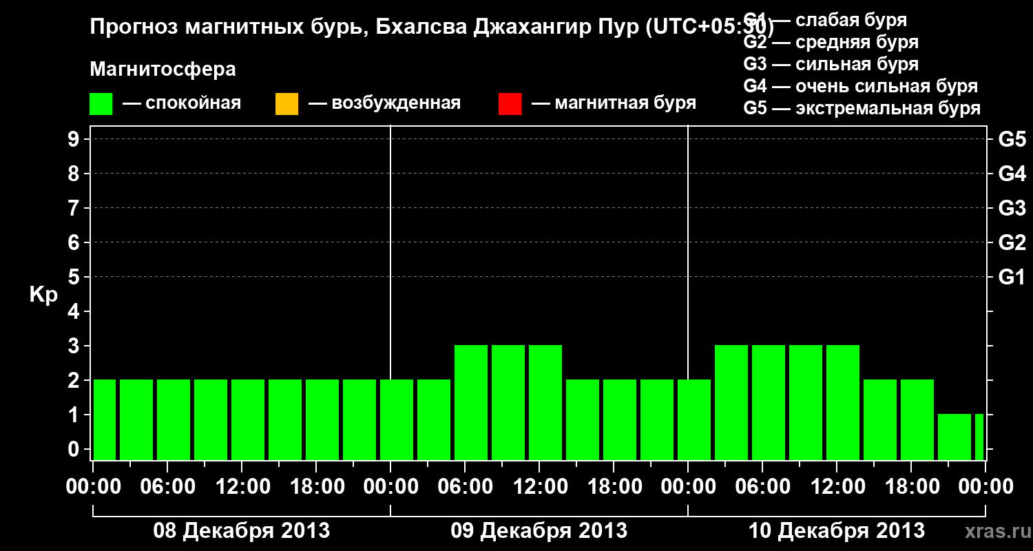 Прогноз геомагнитного индекса&nbsp;Kp