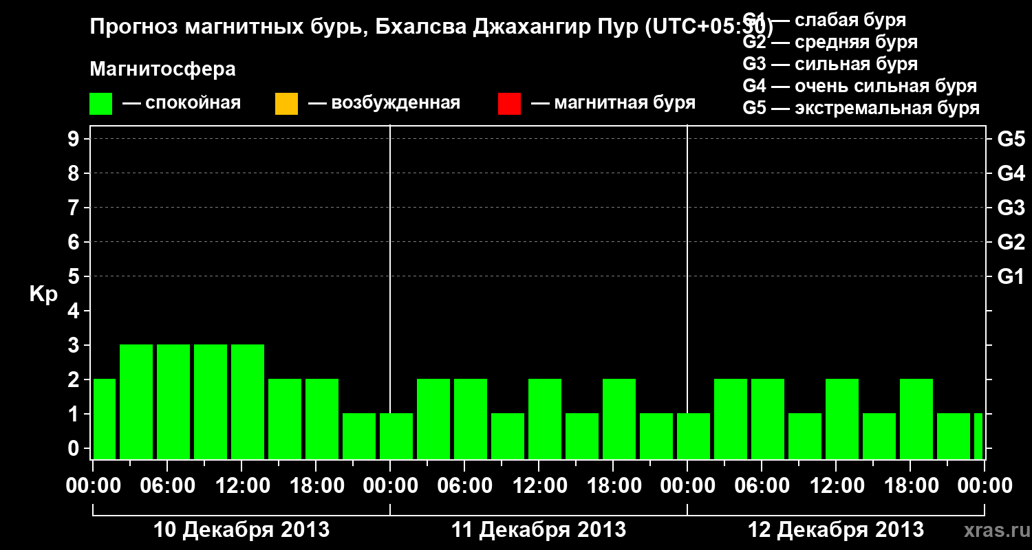Прогноз геомагнитного индекса&nbsp;Kp