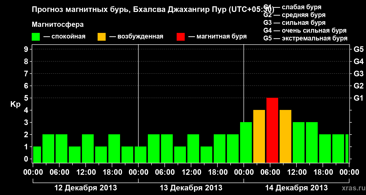 Прогноз геомагнитного индекса&nbsp;Kp