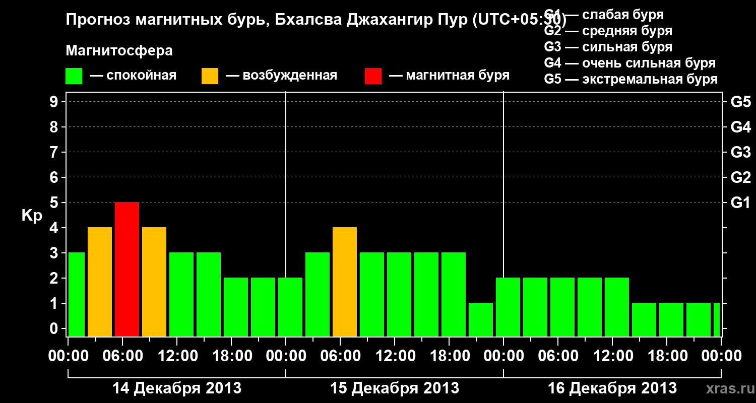 Прогноз геомагнитного индекса&nbsp;Kp