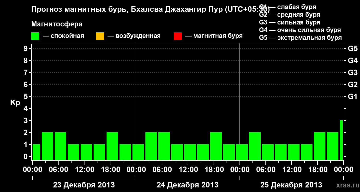 Прогноз геомагнитного индекса&nbsp;Kp