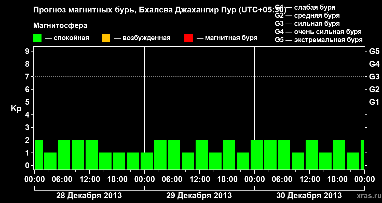 Прогноз геомагнитного индекса&nbsp;Kp