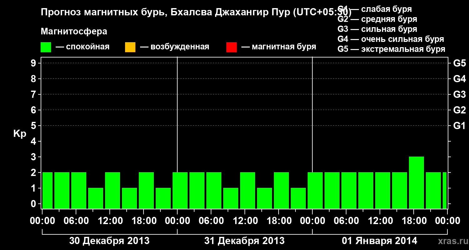 Прогноз геомагнитного индекса&nbsp;Kp