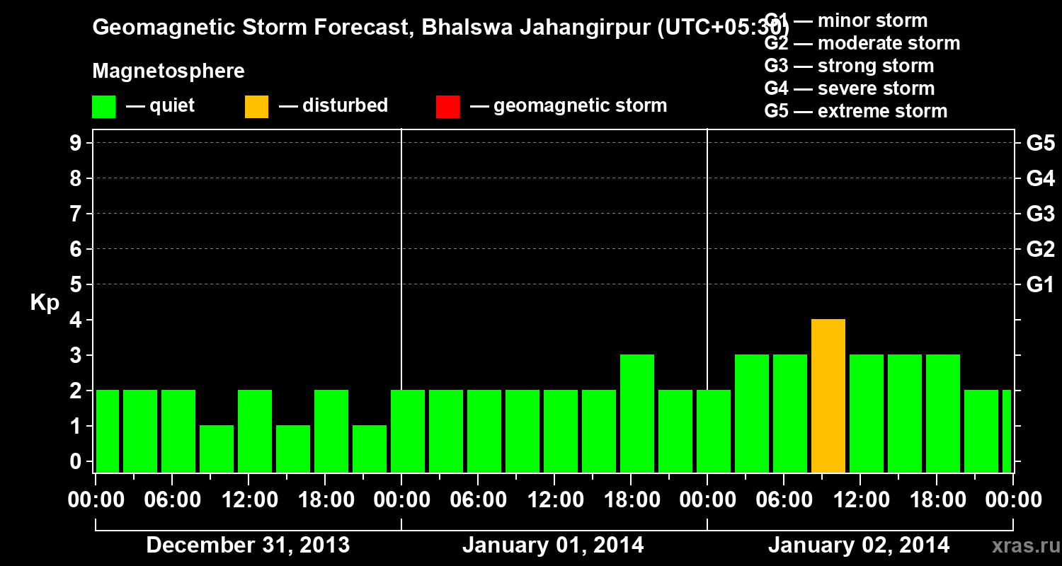 Forecast of the geomagnetic index&nbsp;Kp