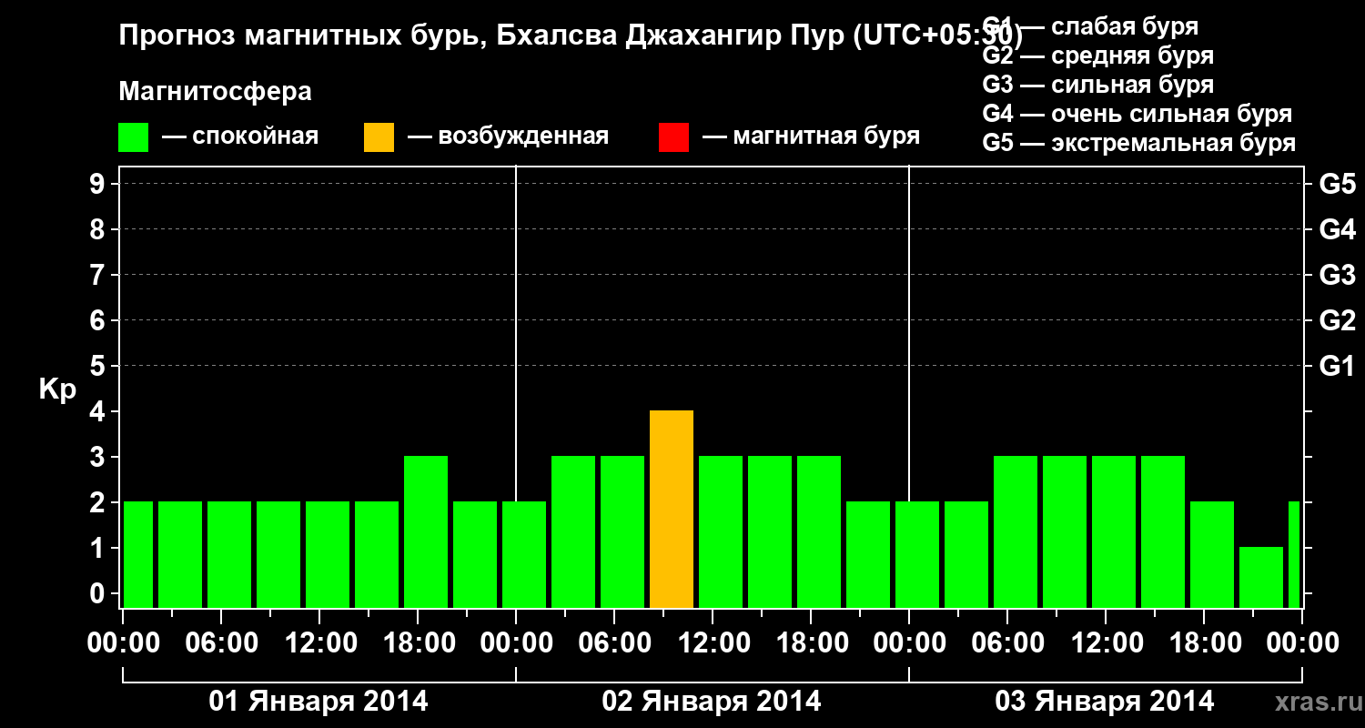 Прогноз геомагнитного индекса&nbsp;Kp