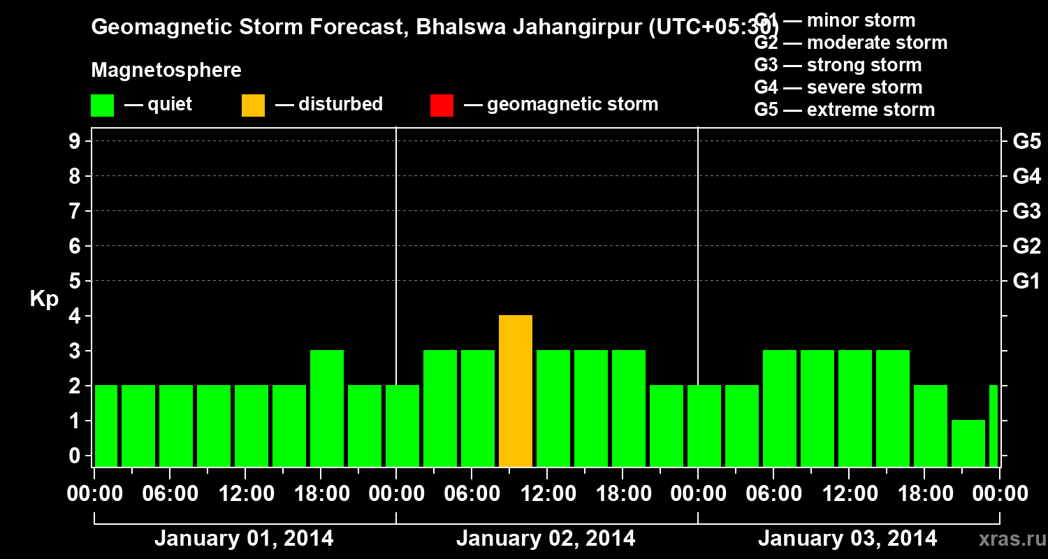 Forecast of the geomagnetic index&nbsp;Kp