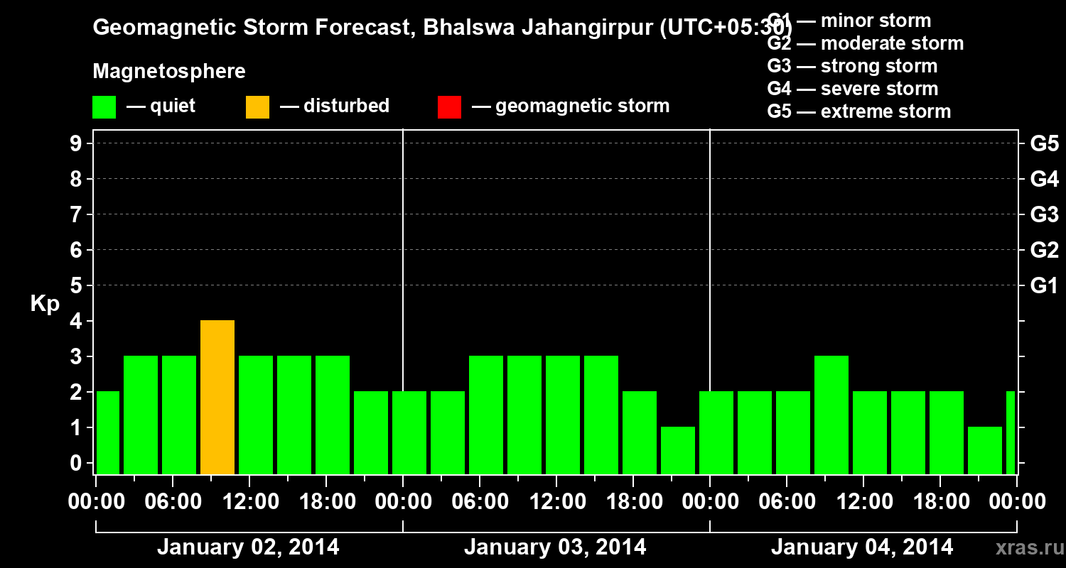 Forecast of the geomagnetic index&nbsp;Kp
