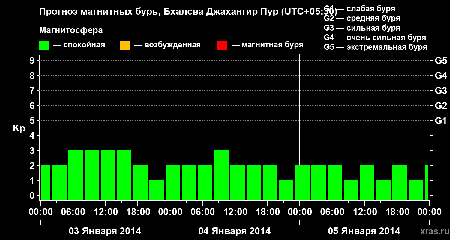 Прогноз геомагнитного индекса&nbsp;Kp