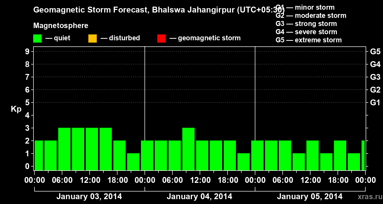 Forecast of the geomagnetic index&nbsp;Kp