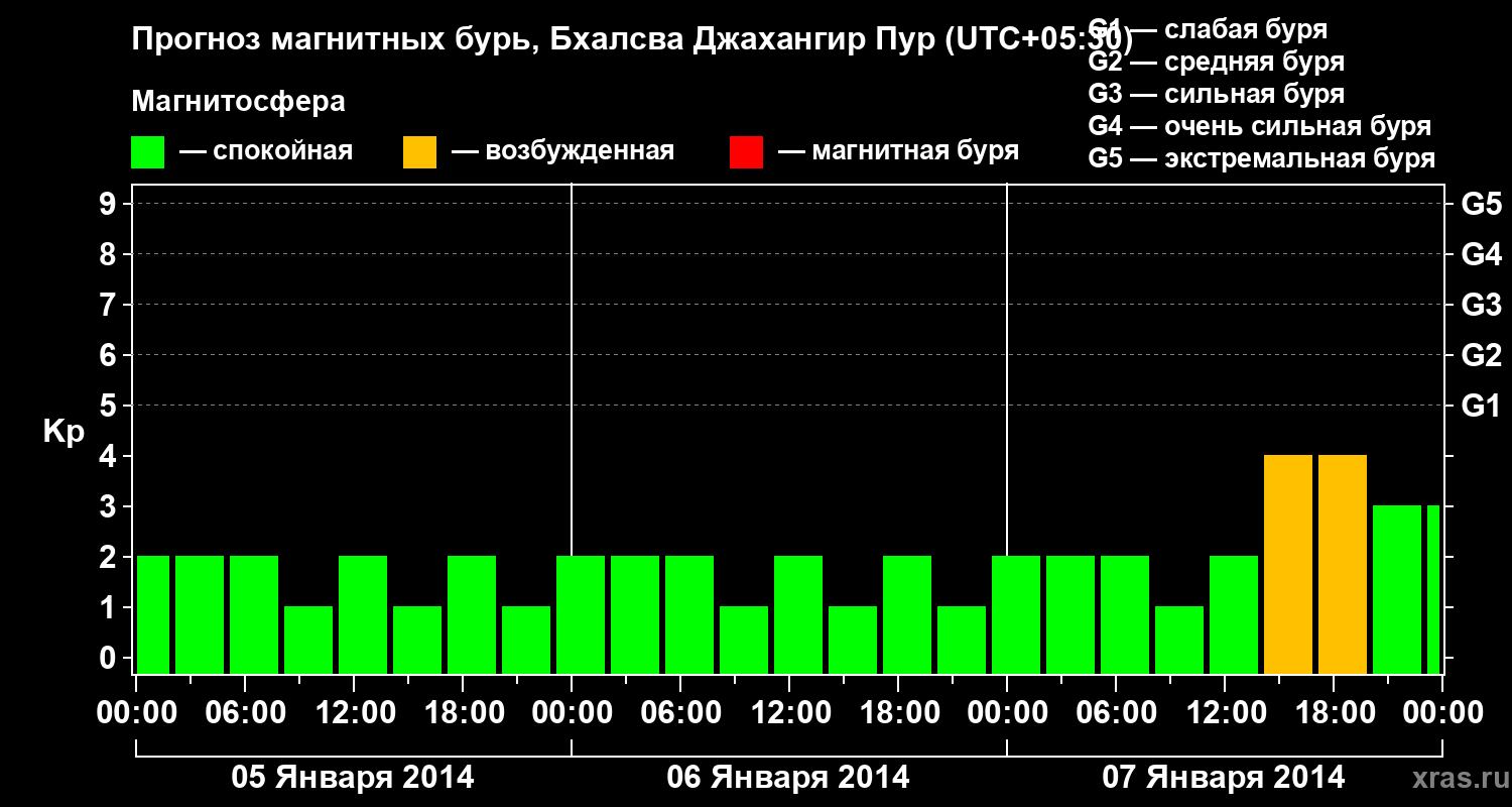 Прогноз геомагнитного индекса&nbsp;Kp