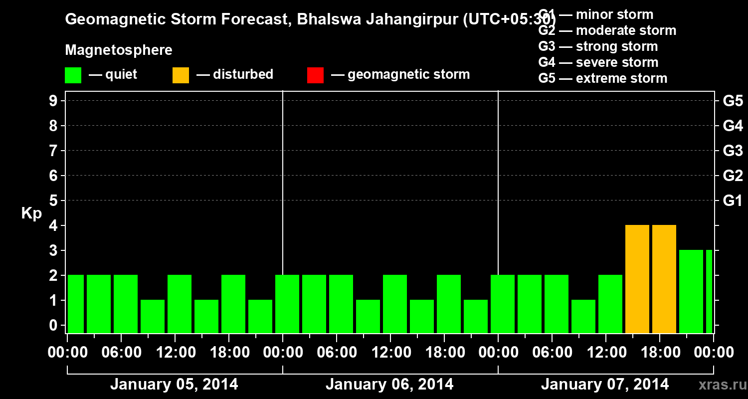 Forecast of the geomagnetic index&nbsp;Kp