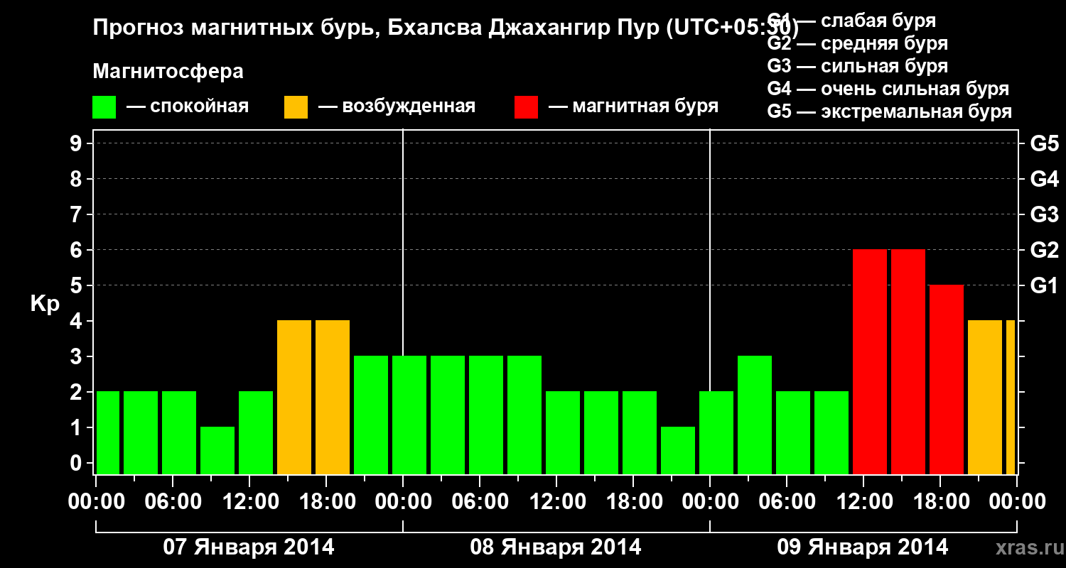 Прогноз геомагнитного индекса&nbsp;Kp