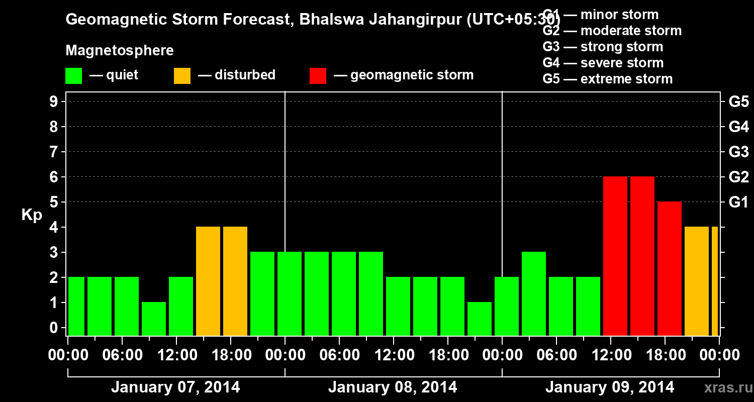 Forecast of the geomagnetic index&nbsp;Kp