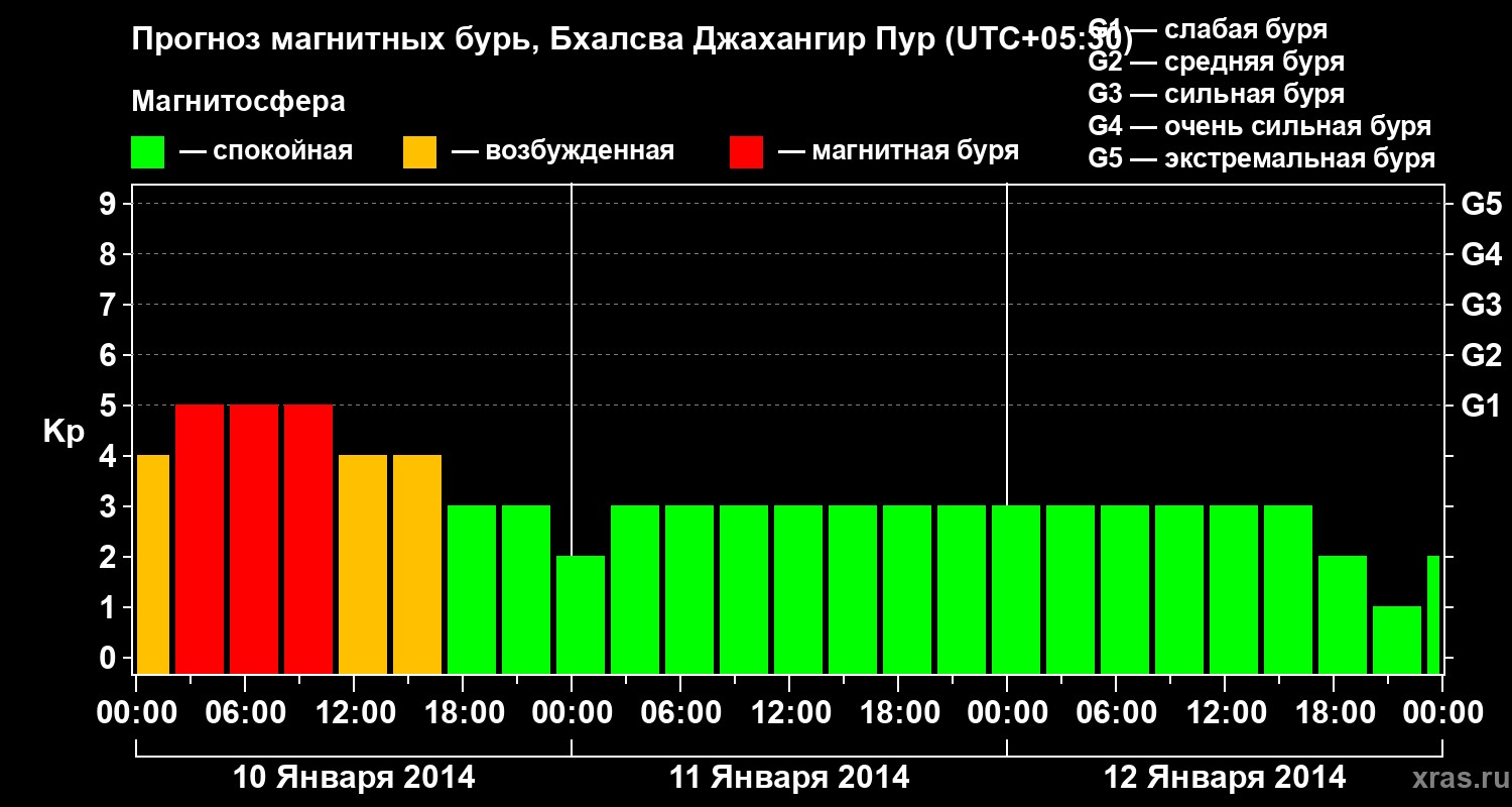 Прогноз геомагнитного индекса&nbsp;Kp