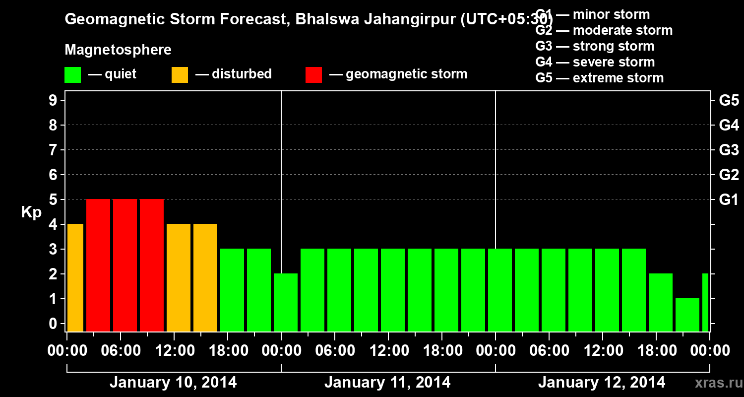 Forecast of the geomagnetic index&nbsp;Kp