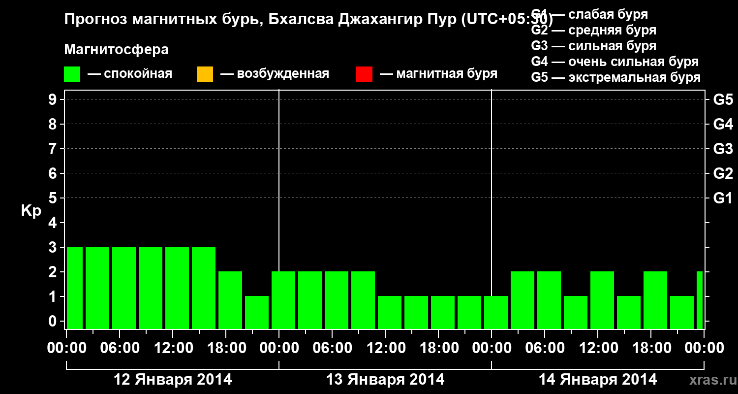 Прогноз геомагнитного индекса&nbsp;Kp