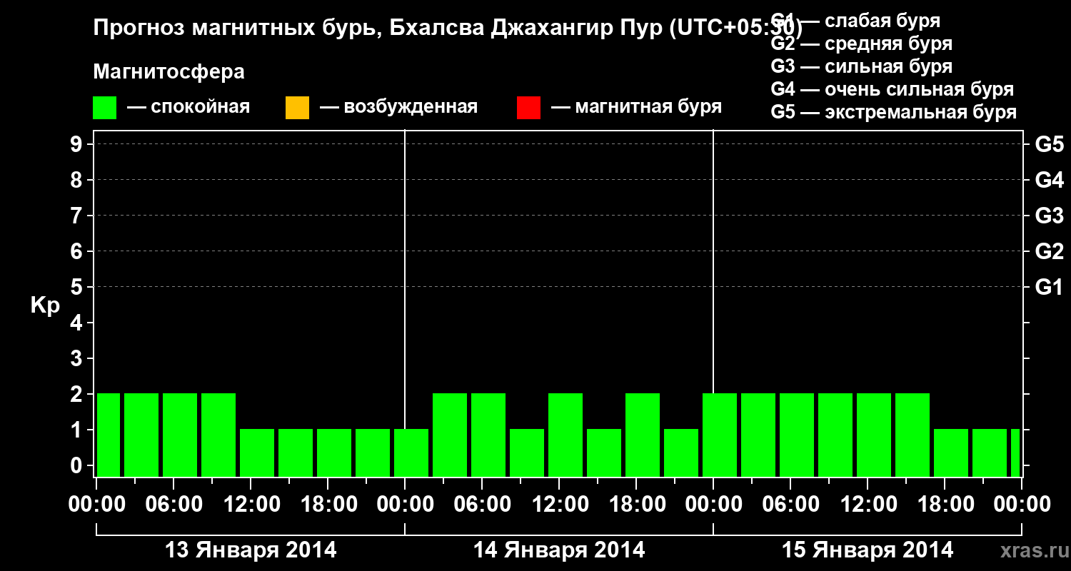 Прогноз геомагнитного индекса&nbsp;Kp