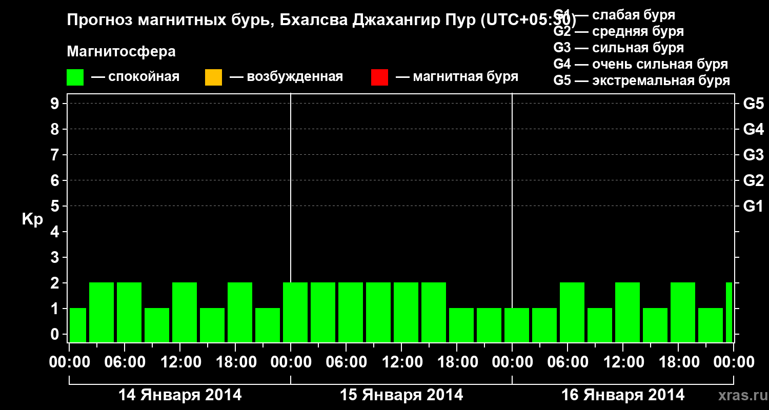 Прогноз геомагнитного индекса&nbsp;Kp