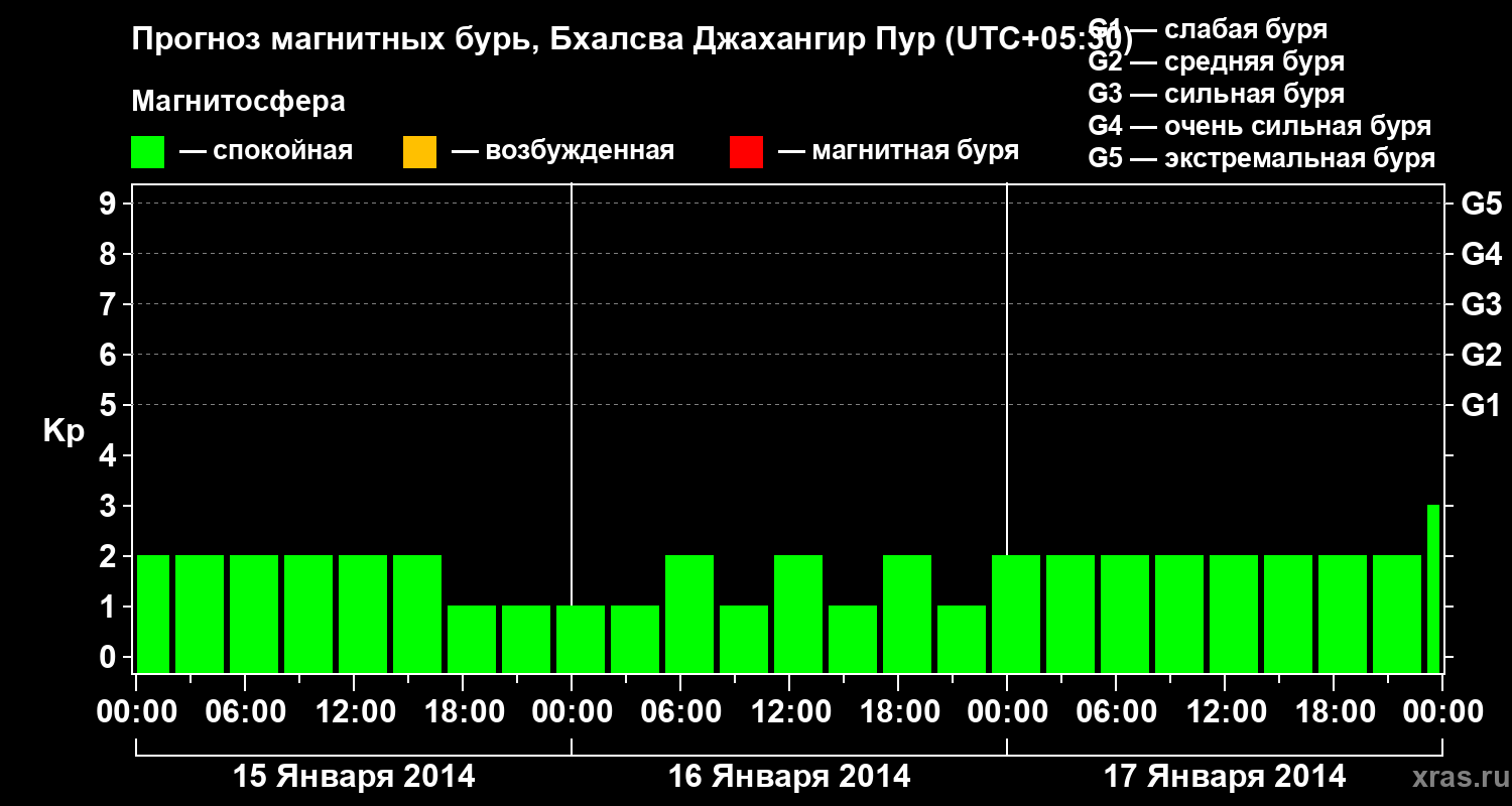 Прогноз геомагнитного индекса&nbsp;Kp