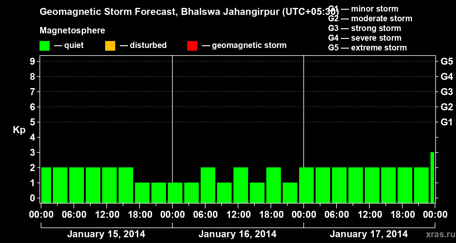 Forecast of the geomagnetic index&nbsp;Kp