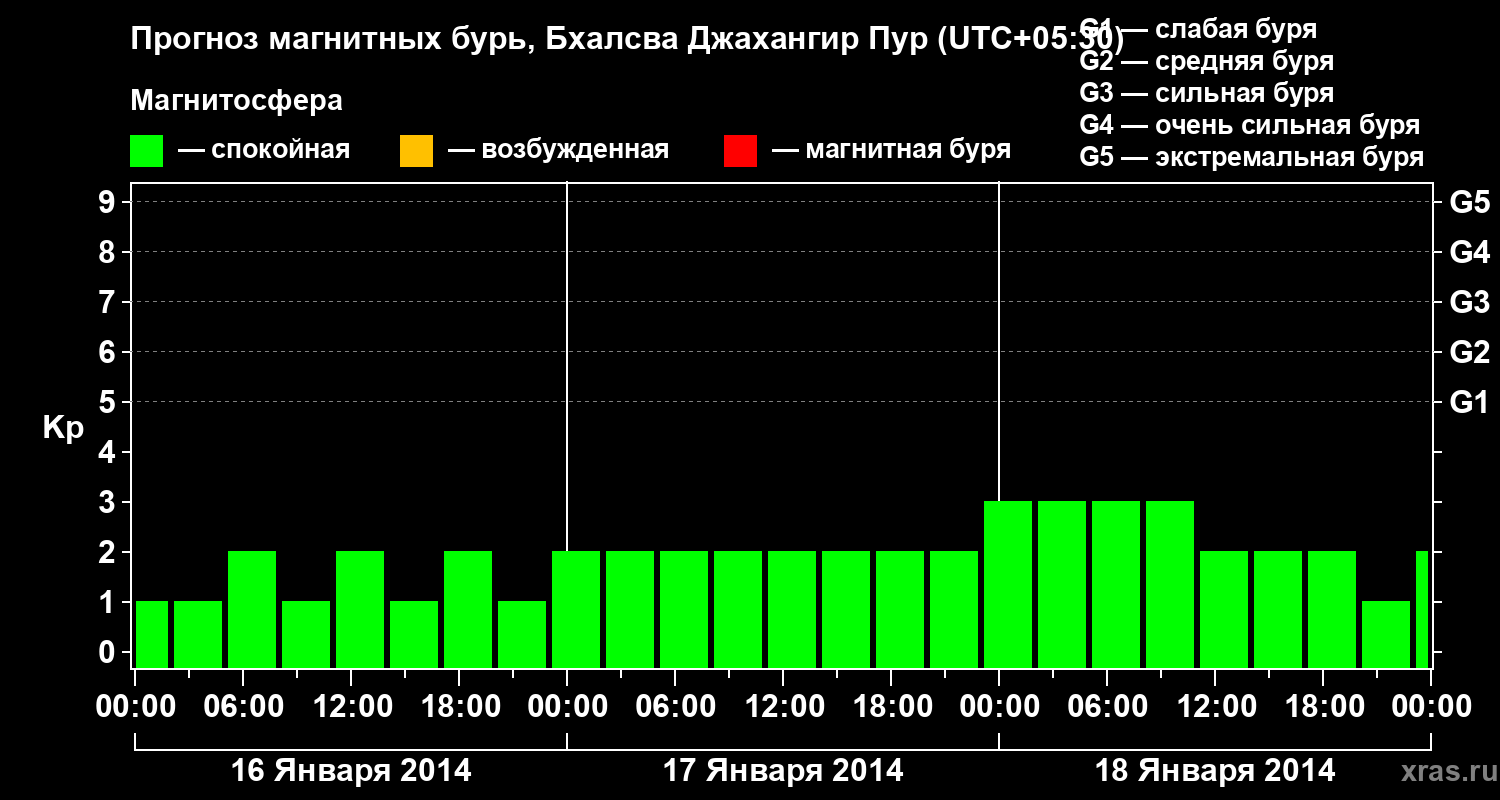 Прогноз геомагнитного индекса&nbsp;Kp