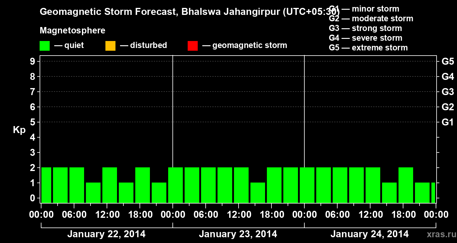 Forecast of the geomagnetic index&nbsp;Kp