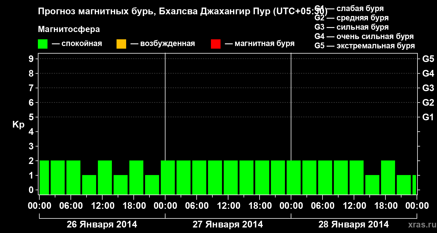 Прогноз геомагнитного индекса&nbsp;Kp