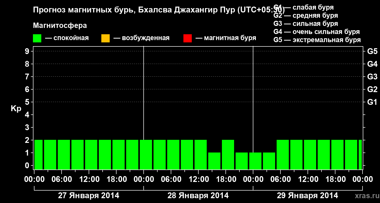 Прогноз геомагнитного индекса&nbsp;Kp