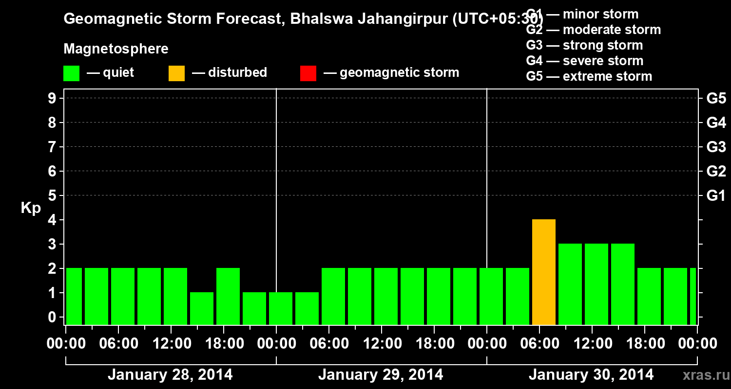 Forecast of the geomagnetic index&nbsp;Kp