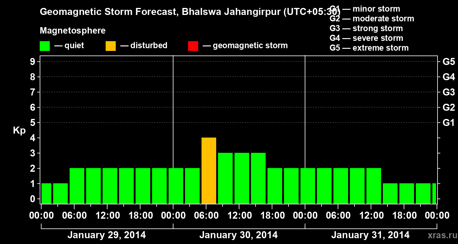 Forecast of the geomagnetic index&nbsp;Kp