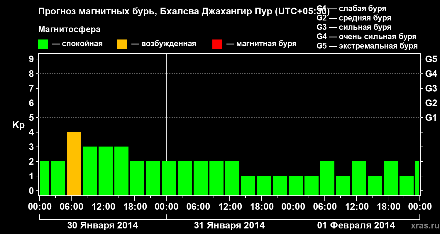 Прогноз геомагнитного индекса&nbsp;Kp