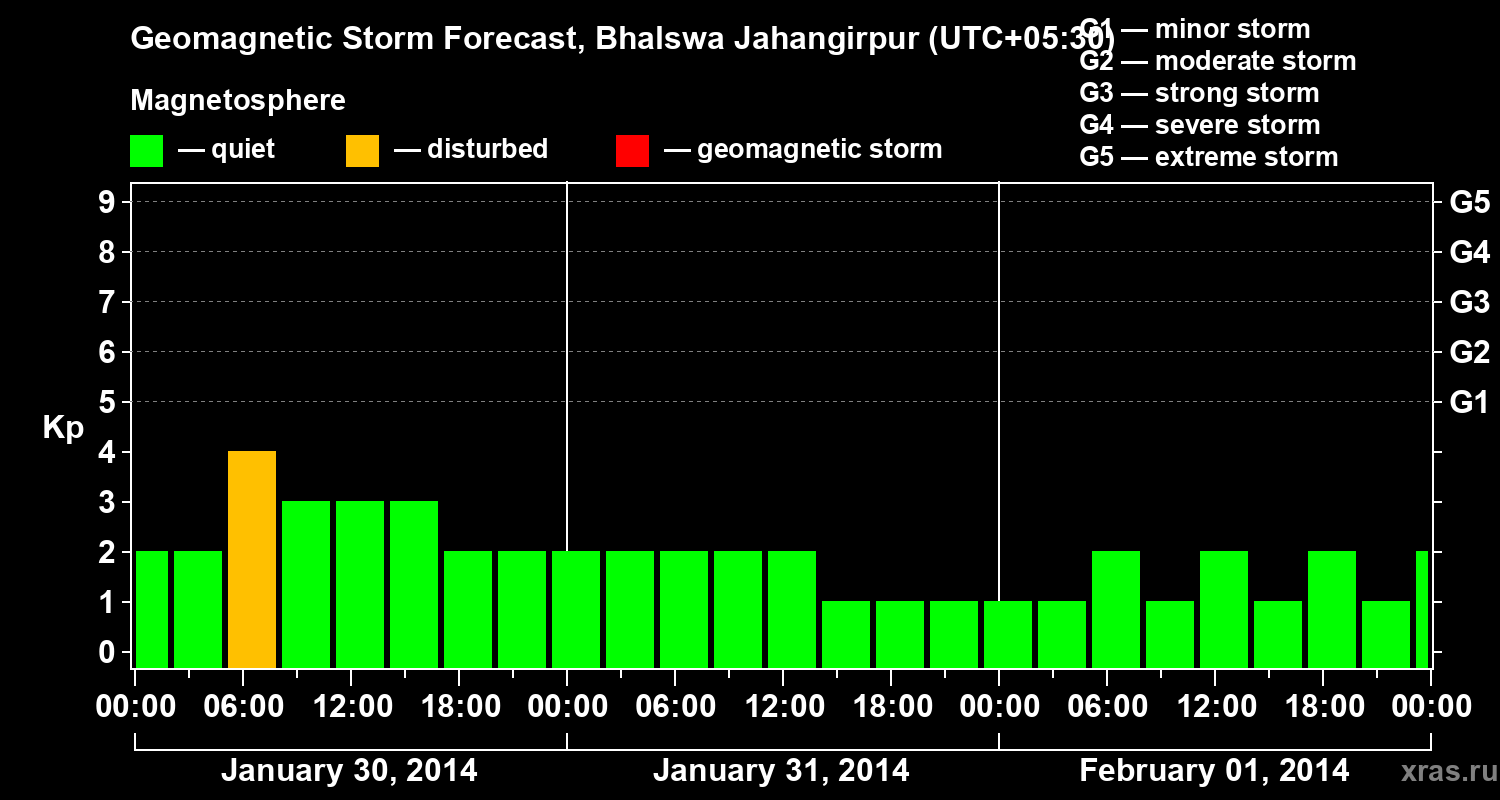 Forecast of the geomagnetic index&nbsp;Kp